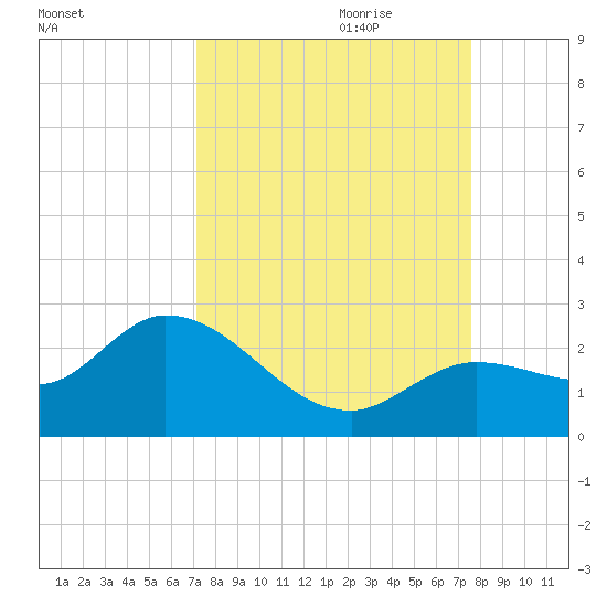 Annette Key tide chart for Tuesday, September 10, 2024