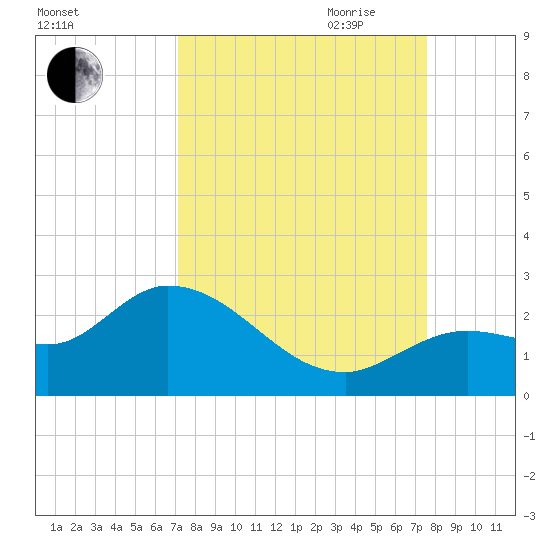 Annette Key tide chart for Wednesday, September 11, 2024
