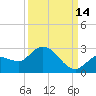 Annette Key tide chart for Saturday, September 14, 2024