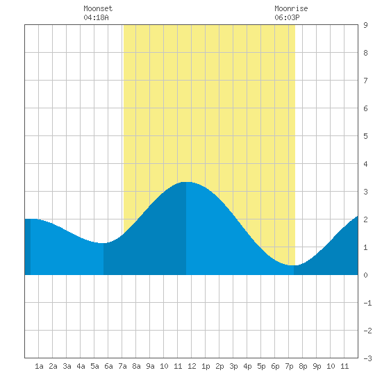 Annette Key tide chart for Sunday, September 15, 2024