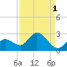 Annette Key tide chart for Sunday, September 1, 2024