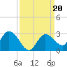 Annette Key tide chart for Friday, September 20, 2024