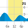 Annette Key tide chart for Saturday, September 21, 2024