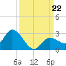 Annette Key tide chart for Sunday, September 22, 2024