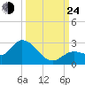 Annette Key tide chart for Tuesday, September 24, 2024