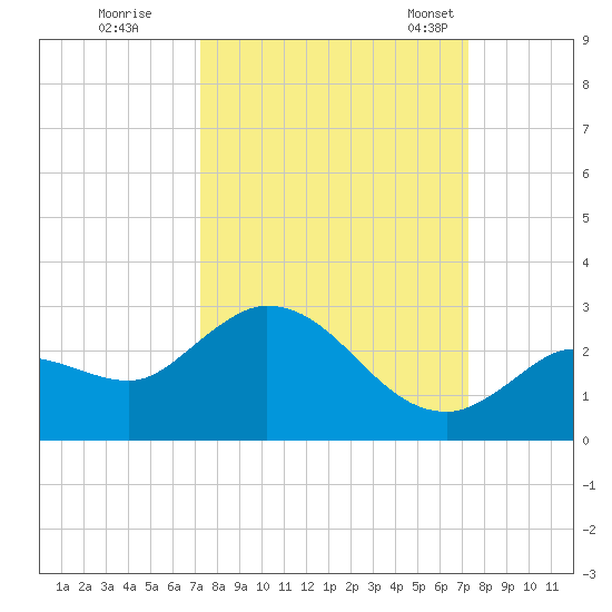 Annette Key tide chart for Friday, September 27, 2024