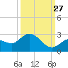 Annette Key tide chart for Friday, September 27, 2024