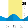 Annette Key tide chart for Saturday, September 28, 2024