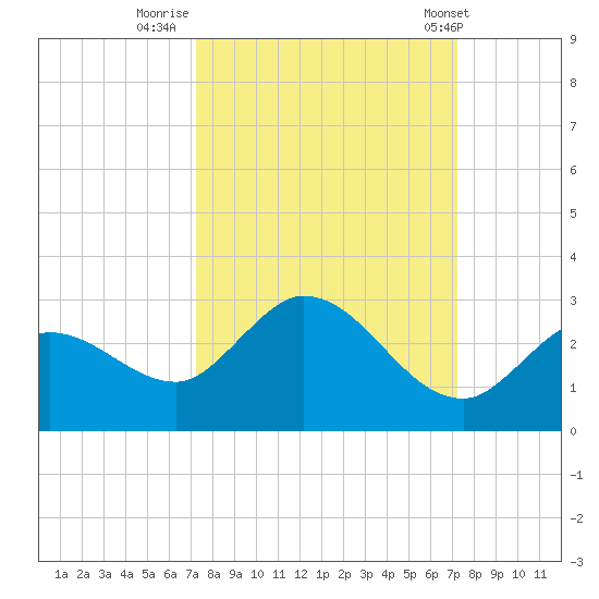 Annette Key tide chart for Sunday, September 29, 2024