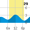 Annette Key tide chart for Sunday, September 29, 2024