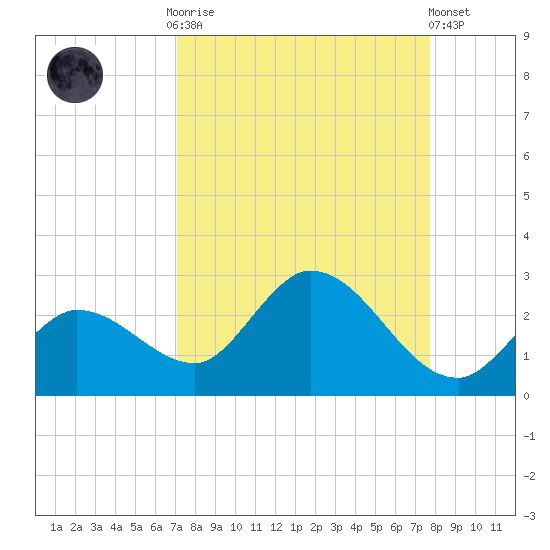 Annette Key tide chart for Monday, September 2, 2024