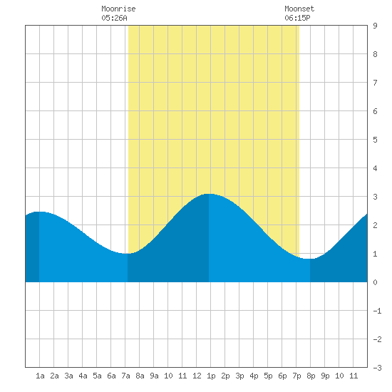Annette Key tide chart for Monday, September 30, 2024
