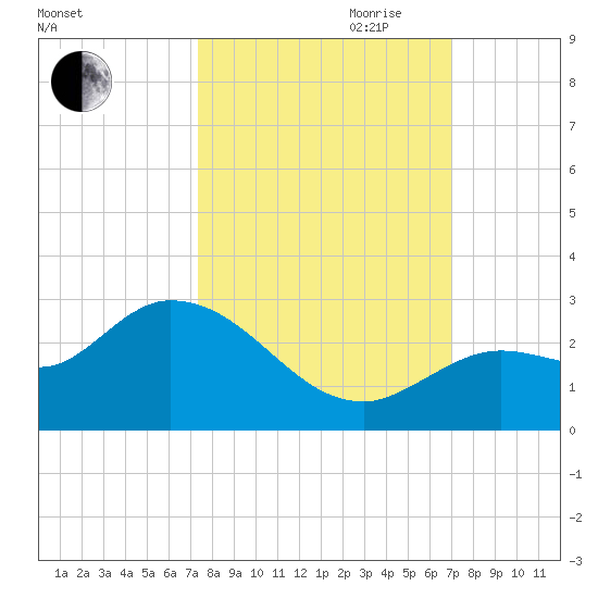 Annette Key tide chart for Thursday, October 10, 2024