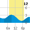 Annette Key tide chart for Saturday, October 12, 2024