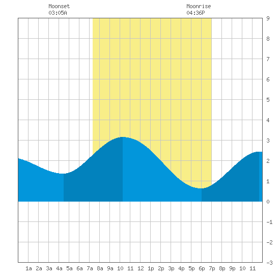 Annette Key tide chart for Sunday, October 13, 2024