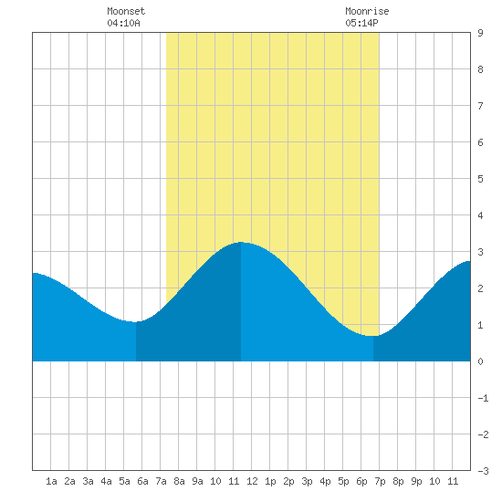 Annette Key tide chart for Monday, October 14, 2024