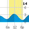 Annette Key tide chart for Monday, October 14, 2024
