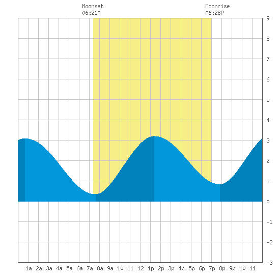 Annette Key tide chart for Wednesday, October 16, 2024