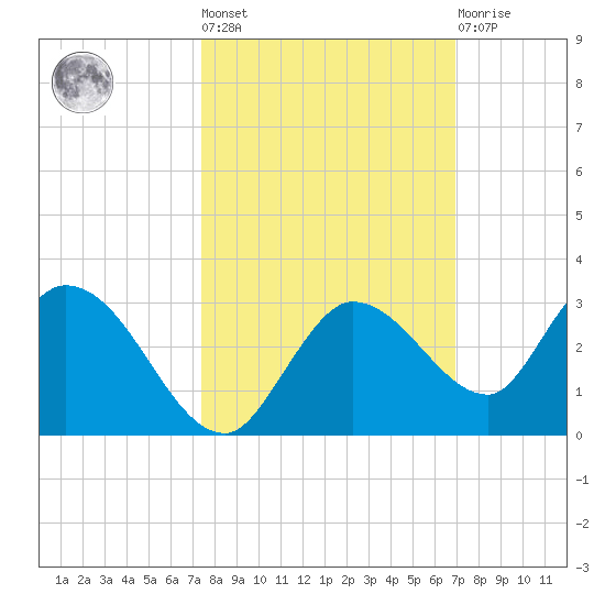 Annette Key tide chart for Thursday, October 17, 2024
