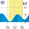 Annette Key tide chart for Thursday, October 17, 2024