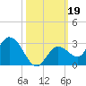 Annette Key tide chart for Saturday, October 19, 2024