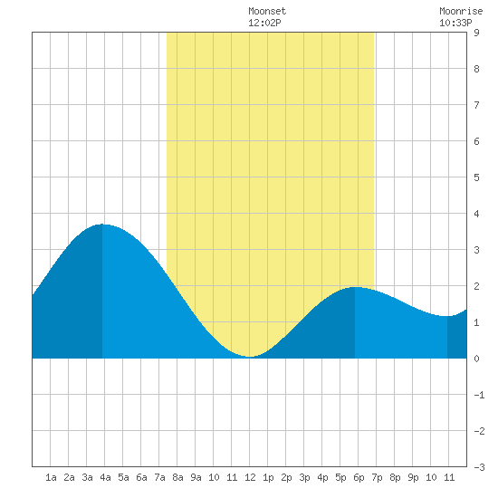 Annette Key tide chart for Monday, October 21, 2024