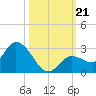 Annette Key tide chart for Monday, October 21, 2024