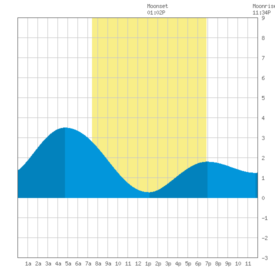 Annette Key tide chart for Tuesday, October 22, 2024