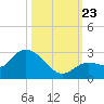 Annette Key tide chart for Wednesday, October 23, 2024