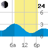 Annette Key tide chart for Thursday, October 24, 2024