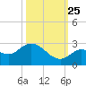 Annette Key tide chart for Friday, October 25, 2024