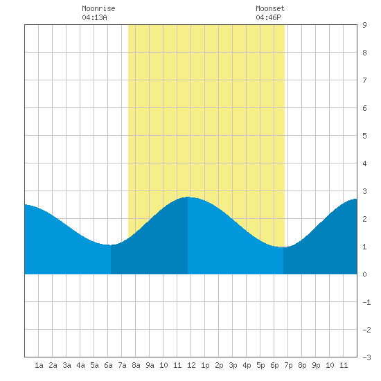 Annette Key tide chart for Monday, October 28, 2024