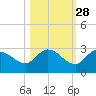 Annette Key tide chart for Monday, October 28, 2024