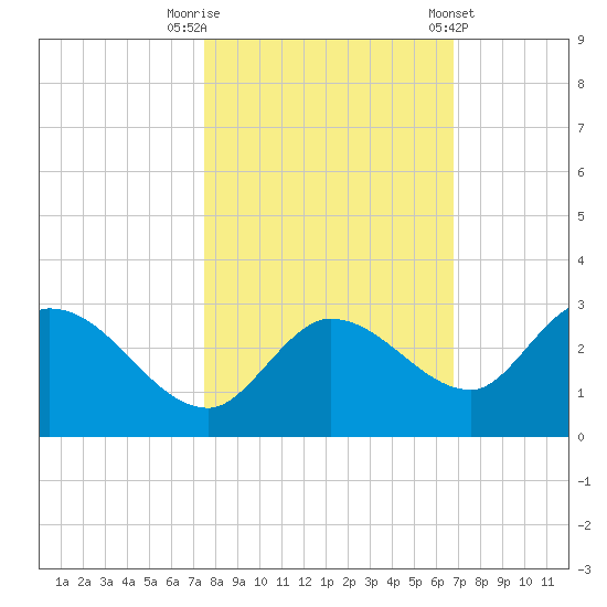 Annette Key tide chart for Wednesday, October 30, 2024