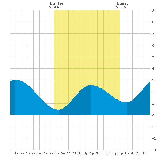 Annette Key tide chart for Thursday, October 31, 2024