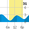 Annette Key tide chart for Thursday, October 31, 2024