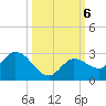 Annette Key tide chart for Sunday, October 6, 2024