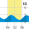 Annette Key tide chart for Monday, November 11, 2024