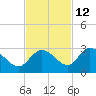Annette Key tide chart for Tuesday, November 12, 2024