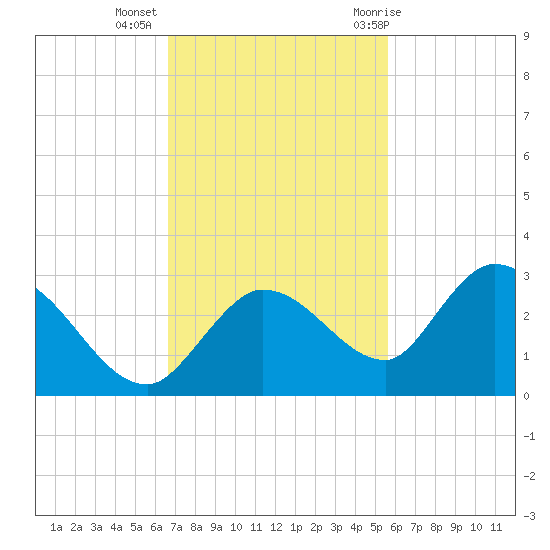 Annette Key tide chart for Wednesday, November 13, 2024
