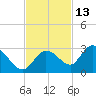 Annette Key tide chart for Wednesday, November 13, 2024