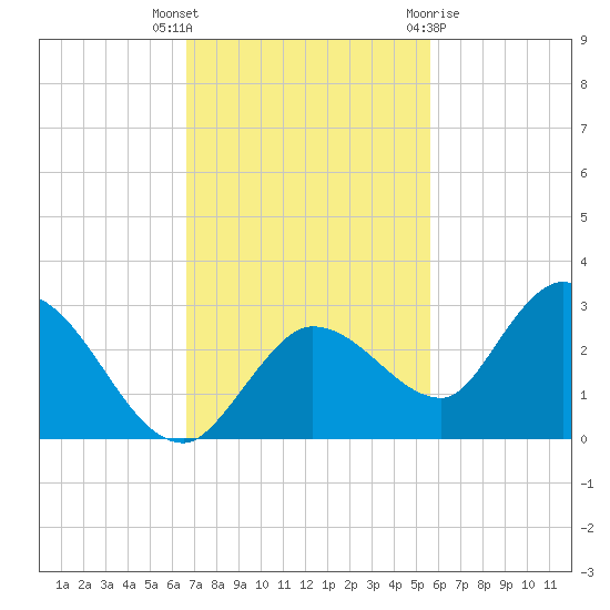 Annette Key tide chart for Thursday, November 14, 2024