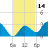 Annette Key tide chart for Thursday, November 14, 2024