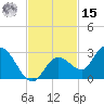 Annette Key tide chart for Friday, November 15, 2024