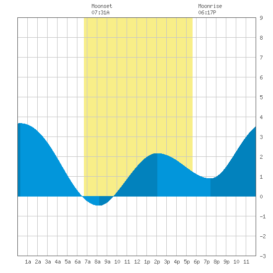 Annette Key tide chart for Saturday, November 16, 2024