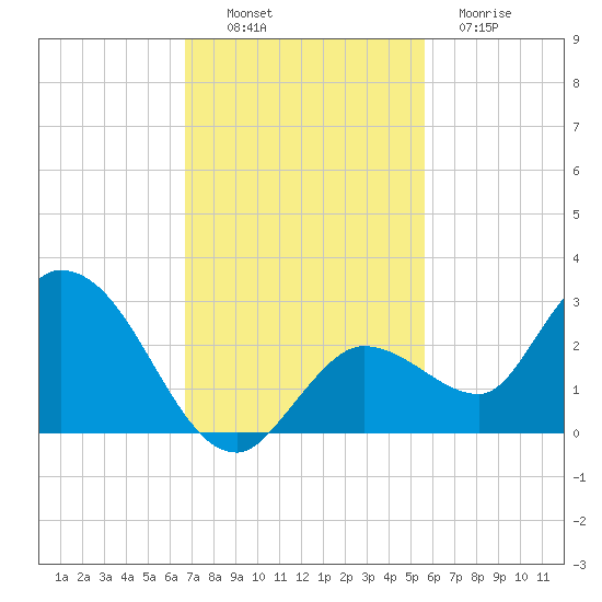 Annette Key tide chart for Sunday, November 17, 2024