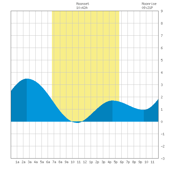 Annette Key tide chart for Tuesday, November 19, 2024