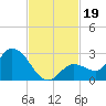 Annette Key tide chart for Tuesday, November 19, 2024