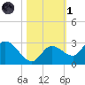 Annette Key tide chart for Friday, November 1, 2024