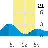 Annette Key tide chart for Thursday, November 21, 2024